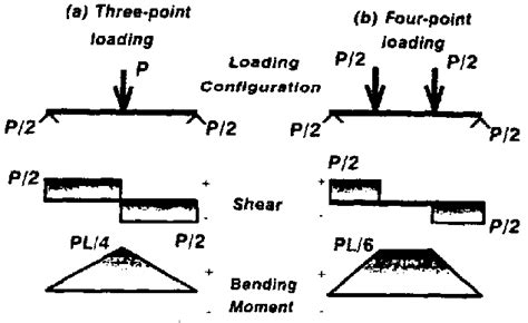 bending tests|three point vs four bending.